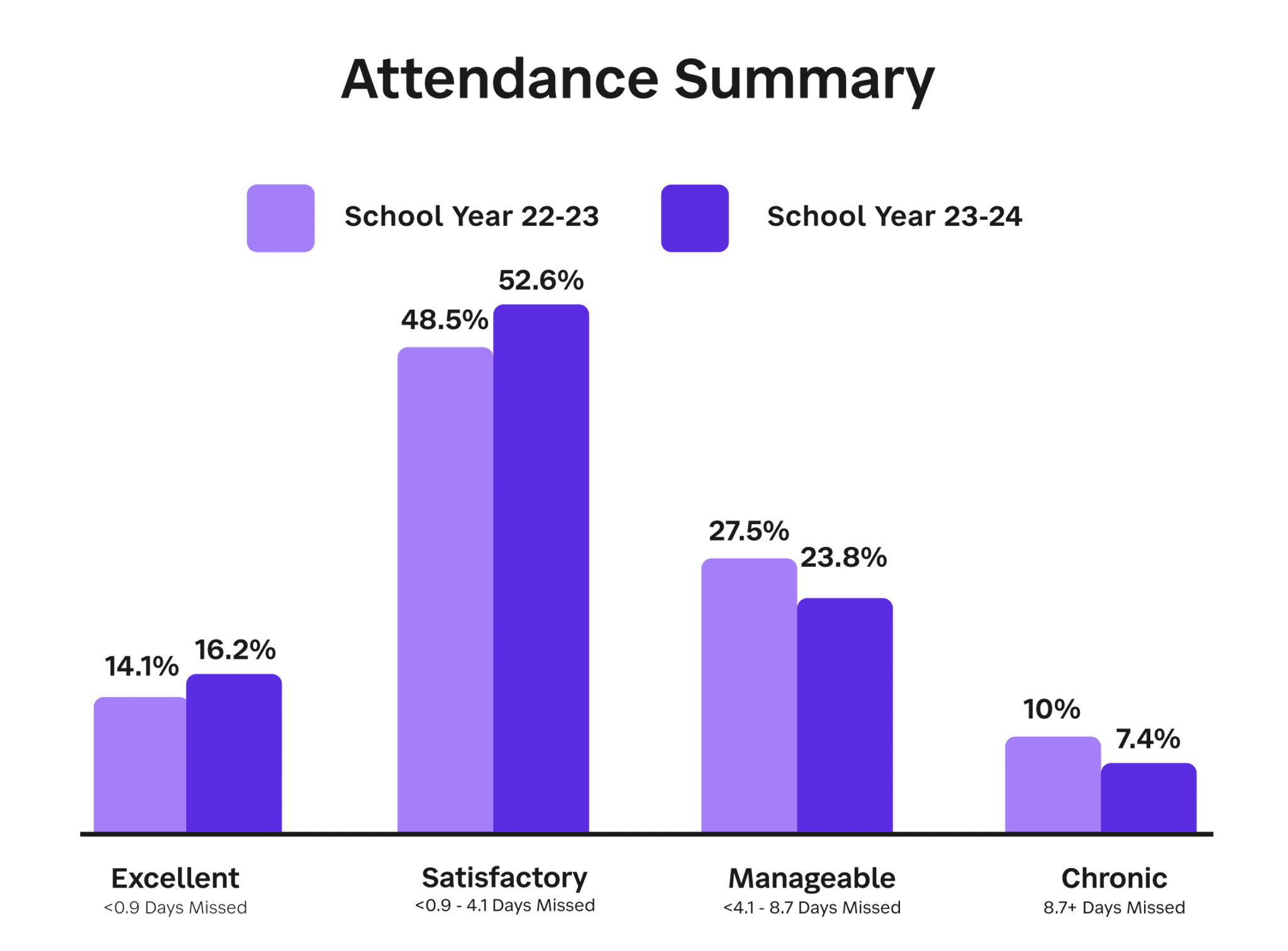 Cambrian Elementary attendance summary year comparisons in graph