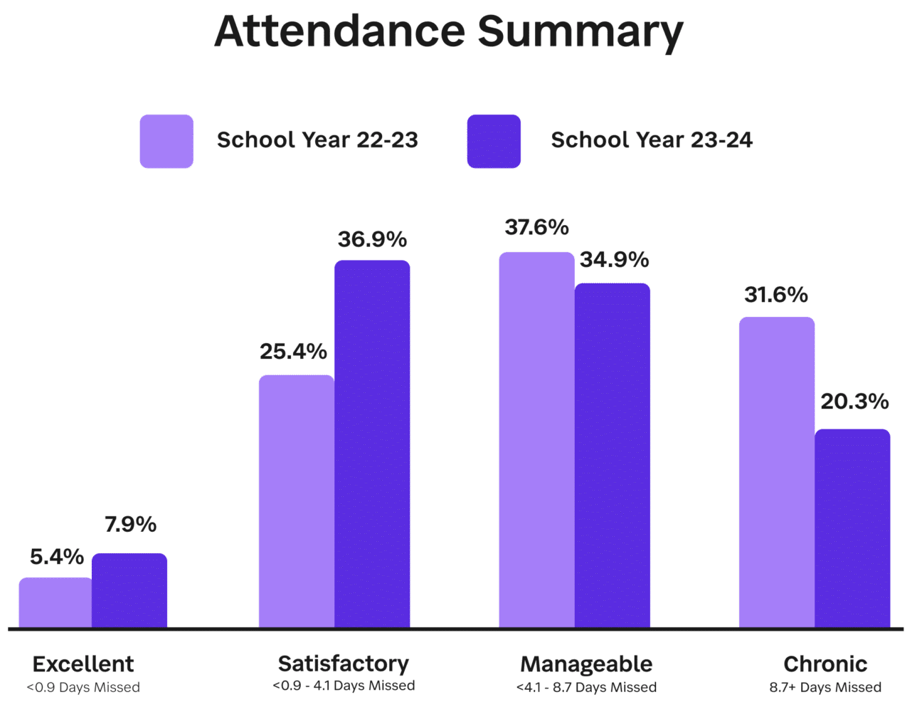 Graph of Oakley Union Elementary Attendance Summary